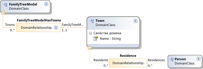 Фрагмент определения DSL: корень семейного дерева