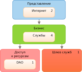 Dependency diagram of integrated payment system