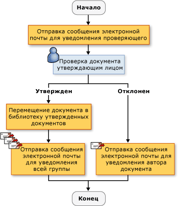 Sequential Workflow