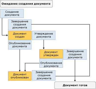 State Machine Workflow