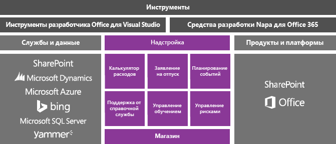 Apps for Office and SharePoint conceptual model