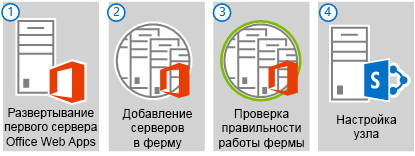 Четыре main шаги по развертыванию фермы office веб-приложения server с несколькими серверами.