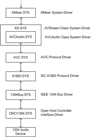 Схема, показывающая иерархию драйверов для звукового устройства IEEE 1394 в Windows XP.