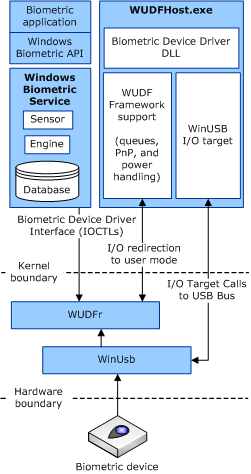 диаграмма, иллюстрирующая биометрическую внутреннюю архитектуру драйвера.