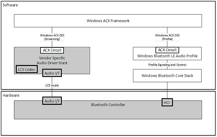 Схема архитектуры bluetooth LE Audio с кодеком LC3, расположенным в стеке звуковых драйверов.