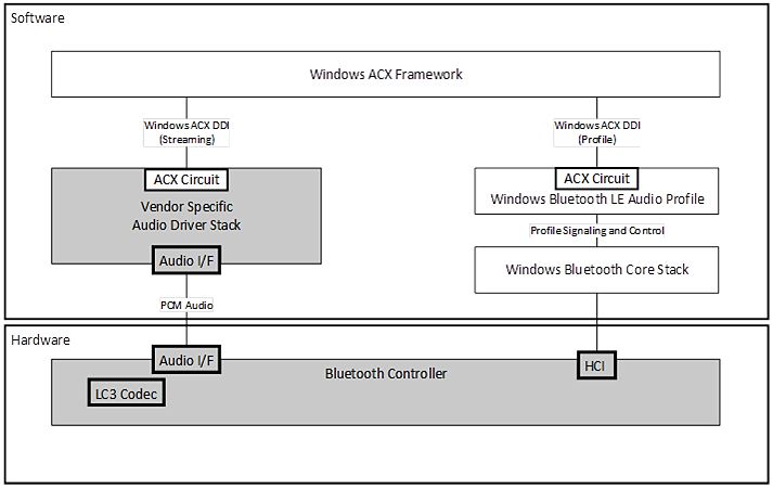 Схема архитектуры bluetooth LE Audio с кодеком LC3, расположенным на контроллере Bluetooth.