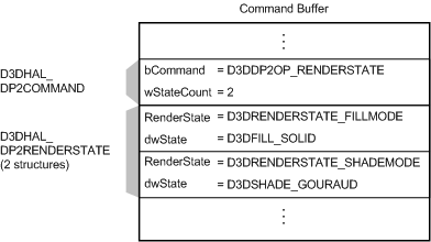 рисунок с буфером команд с командой D3DDP2OP_RENDERSTATE и двумя структурами D3DHAL_DP2RENDERSTATE