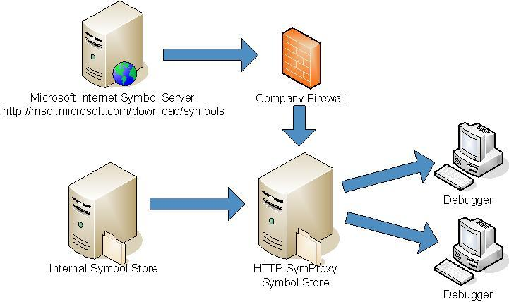 Диаграмма, показывающая пример конфигурации SymProxy.