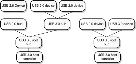 Схема дерева USB 3.0 с сочетанием устройств USB 3.0 и USB 2.0, корней и контроллеров.