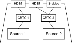 Схема, показывающая драйвер, назначающий CRTC1 HD15 для источника 1 и CRTC2 для HD15 и S-Video для источника 2.