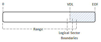 Схема, показывающая несоответствие VDL с границой сектора.