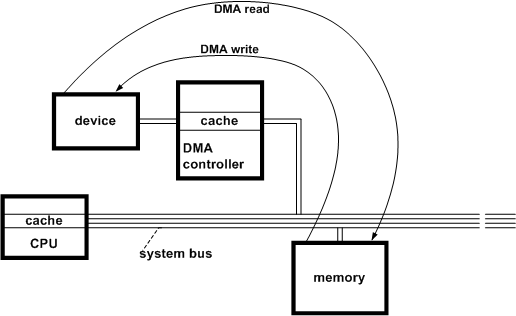 схема, иллюстрирующая операции чтения и записи с помощью dma.