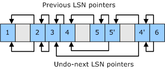 схема, иллюстрирующая предыдущие указатели lsn и undo-next lsn.