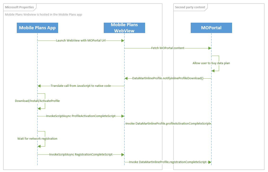 Diagram that shows the Mobile Plans inline profile download sequence.