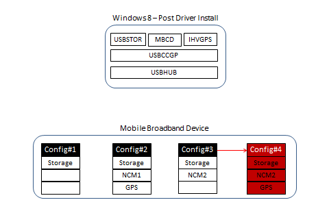 Схема Windows 8 (после установки драйвера) и четырех конфигураций для мобильного широкополосного устройства с выделенной конфигурацией 4.