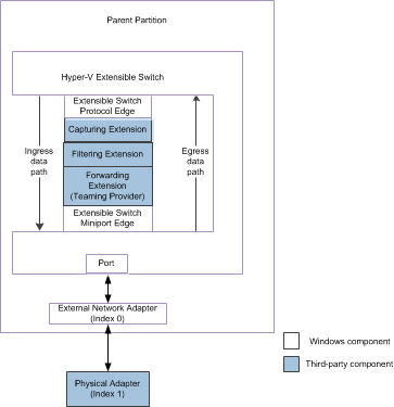 Конфигурация vswitch с внешним сетевым адаптером, привязанным к одному физическому сетевому адаптеру для ndis 6.30.