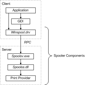 схема, иллюстрирующая основные компоненты spooler печати.