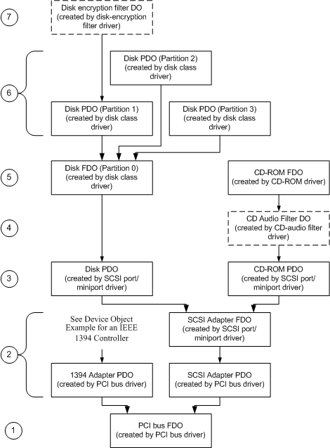 Объекты устройств, созданные для системы с контроллером PCI IEEE 1394 и адаптером PCI SCSI с подключенным компакт-диском и секционируемым дисковым устройством.