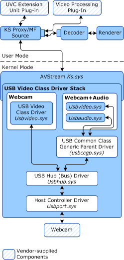 Схема, иллюстрирующая стек драйверов класса usb video .