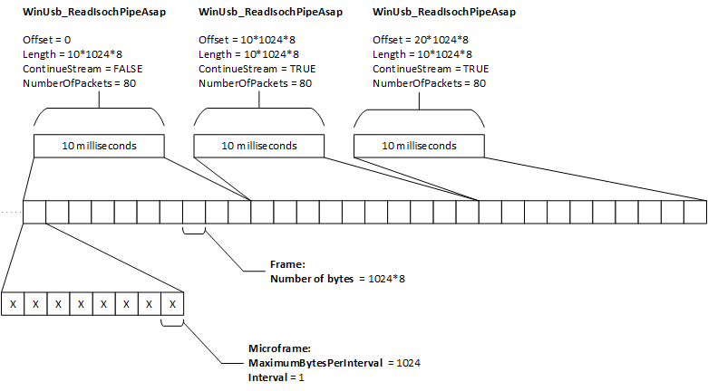 Функция winusb для передачи изохронного чтения.