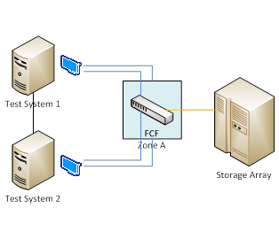 Схема конфигурации fibre chaneel через Ethernet