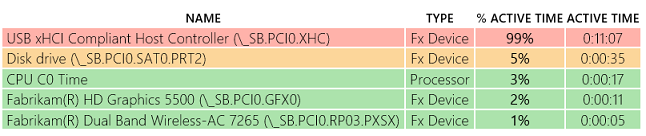 Screenshot shows example table of top offenders.