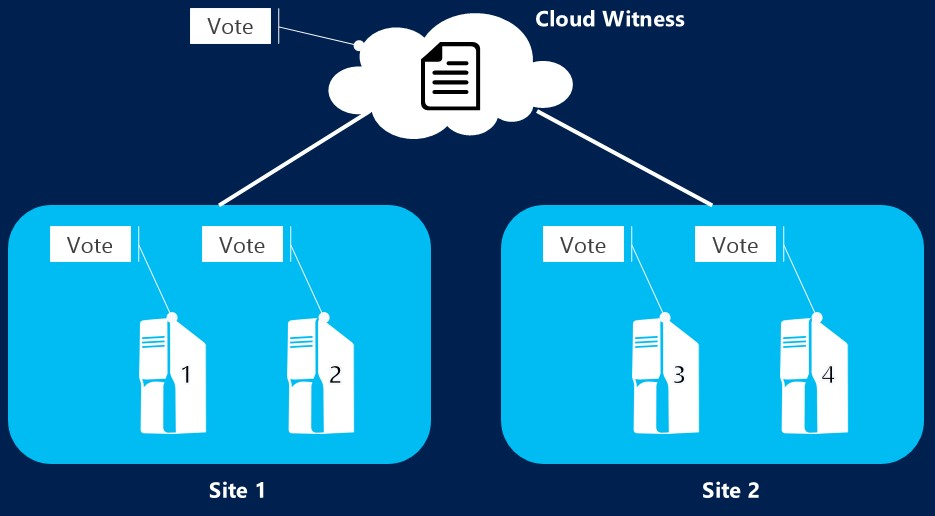 Схема, изображающая отказоустойчивый кластер с Cloud Witness, подключенным к сайту один и два сайта.