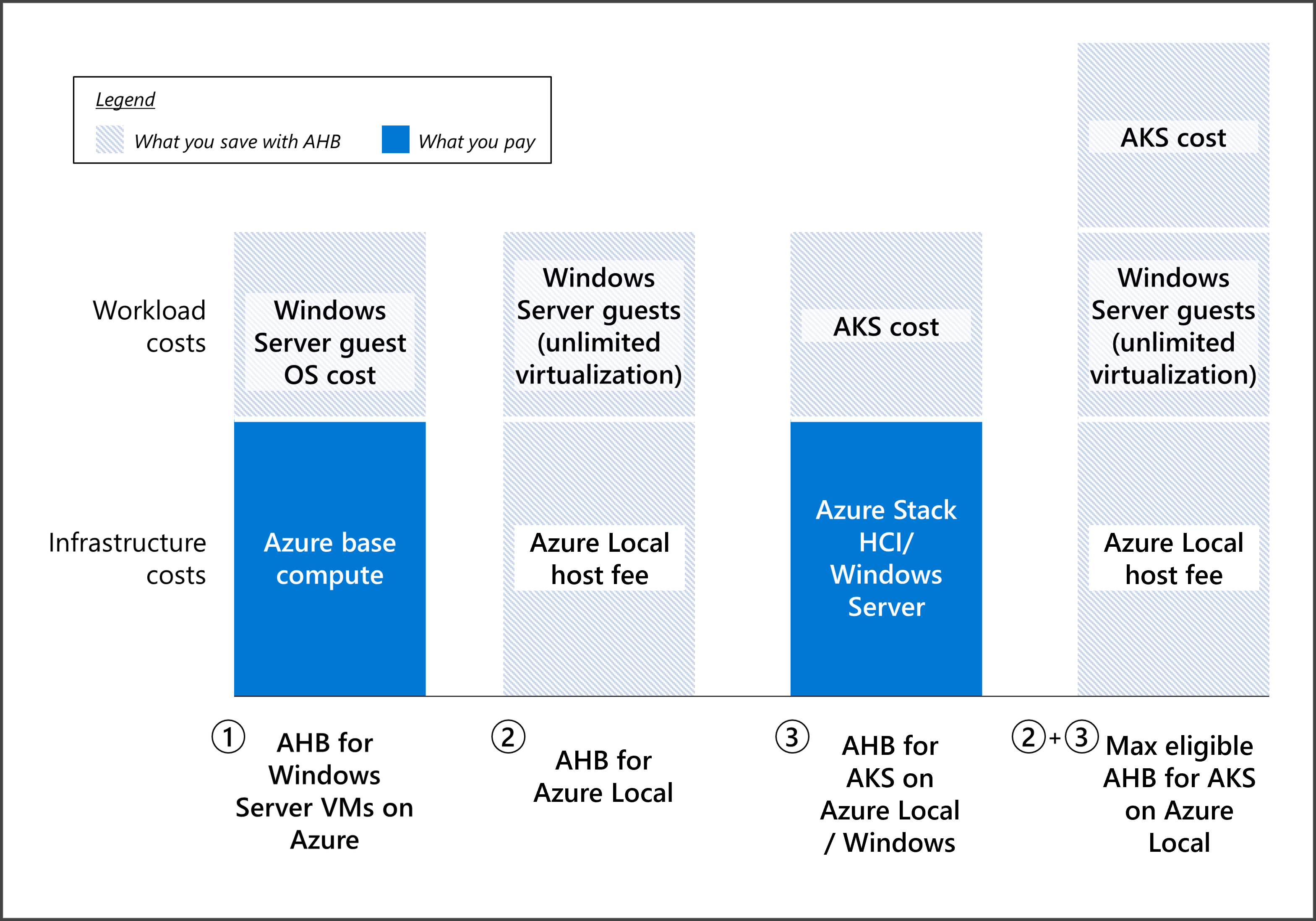 Иллюстрация, показывающая экономию с использованием Azure Hybrid Benefit для виртуальных машин Windows Server в Azure, AKS в локальной среде Azure и Windows Server.