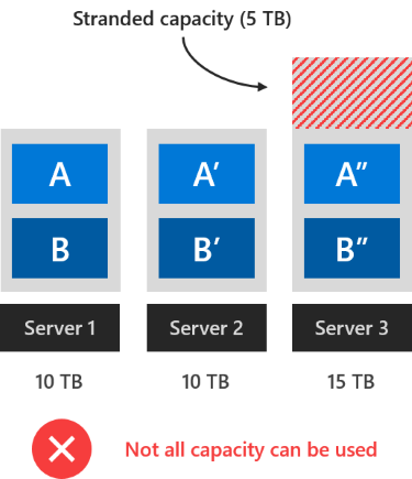 Three-way mirror, three servers, stranded capacity.