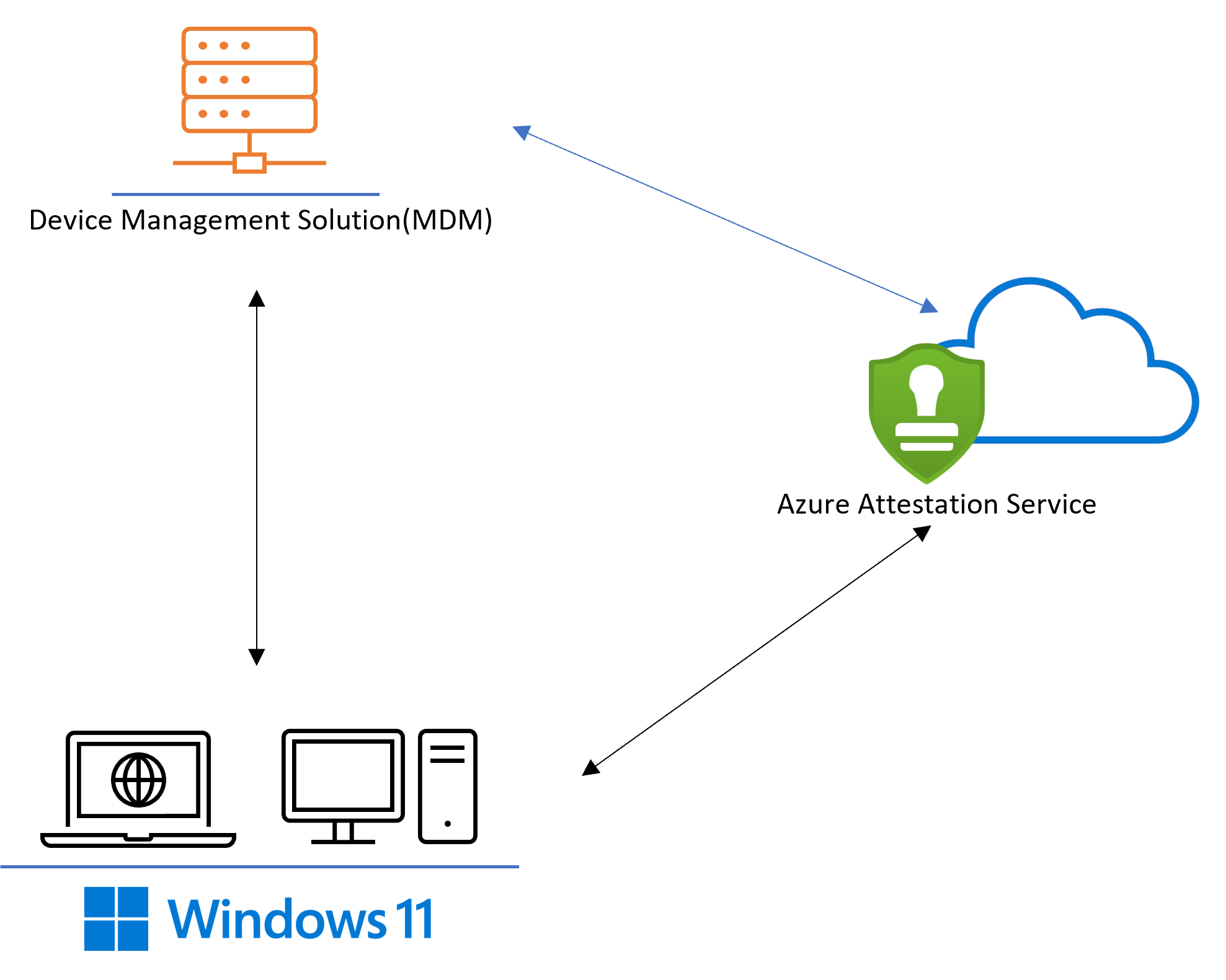 Поток аттестации с помощью Microsoft Аттестация Azure Service