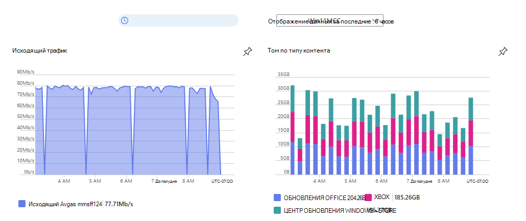 Снимок экрана: диаграммы ключевых метрик в интерфейсе портал Azure.