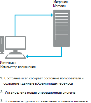 Сценарий обновления компьютера usmt.