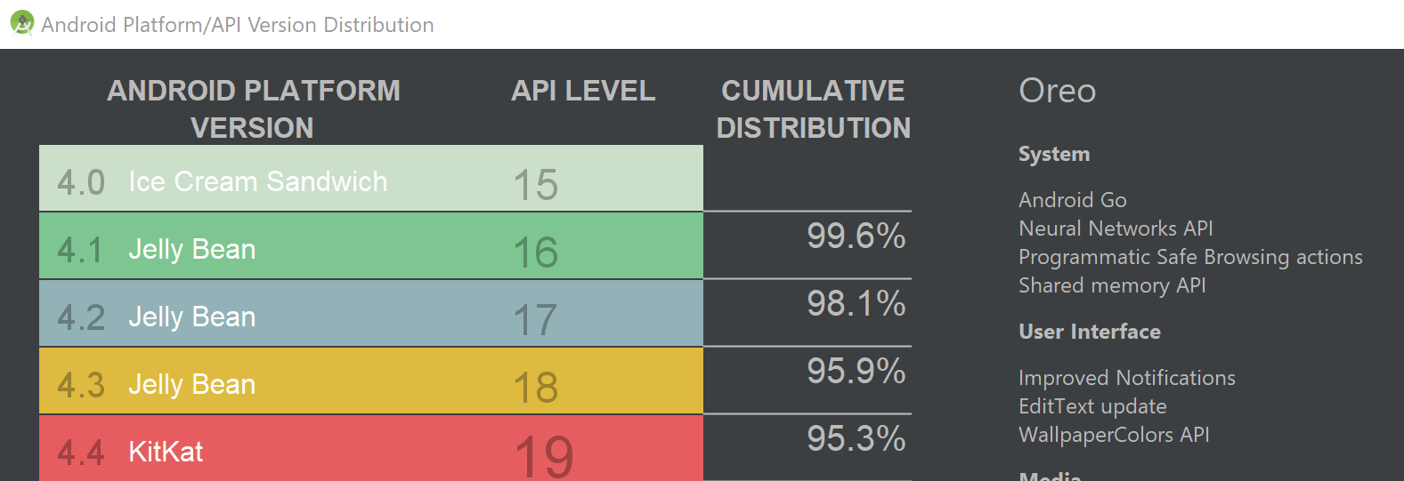 Экран сравнения минимального API Для Android Studio