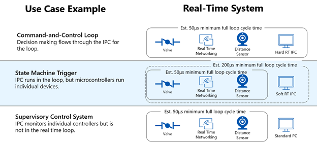 Варианты использования soft Real-Time