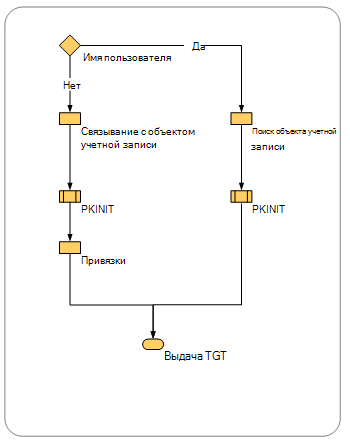 Высокоуровневый поток обработки сертификатов для входа.