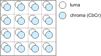 Схема, показывающая сетку 4x4; каждая ячейка содержит два круга: один для luma и один для chroma 
