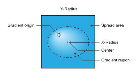 Рисунок, показывающий термины, используемые в радиальном градиенте