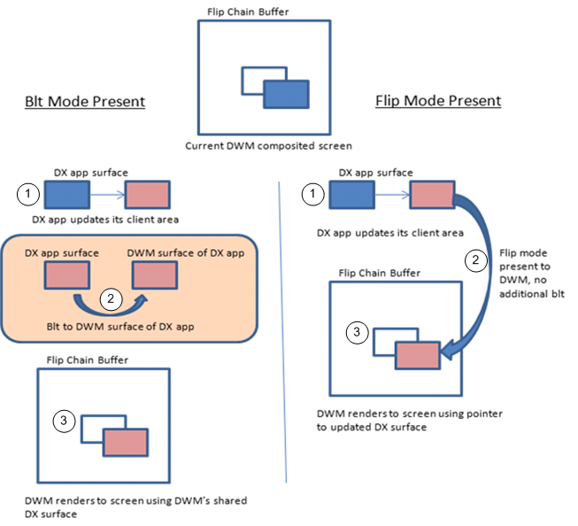 illustration of a comparison of the blt model and the flip model