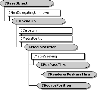 Иерархия классов crendererpospassthru