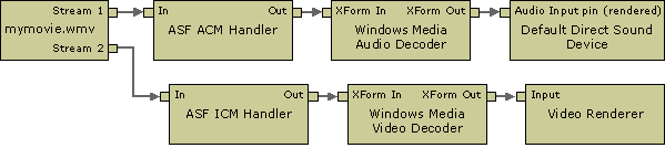 Граф фильтра источника windows Media