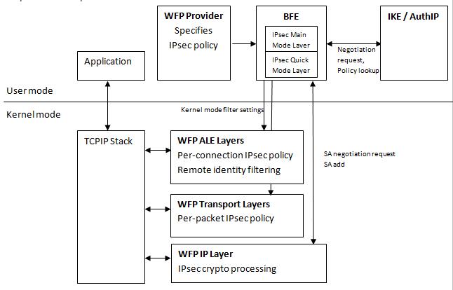 конфигурации ipsec с помощью платформы фильтрации Windows