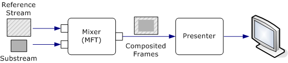 diagram showing the reference stream and substream pointing to the mixer, which points to the presenter, which points to the display