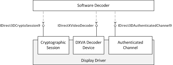 схема, на которую показаны интерфейсы декодирования direct3d9.