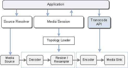 схема, показывающая API перекодировки.