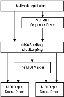 связь модуля сопоставления midi с другими элементами изображения звуковых служб