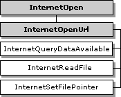 функции, использующие дескриптор internetopenurl