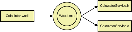 Схема, показывающая, как WsUtil.exe преобразует WSDL-файл в файлы заголовка C и исходные файлы.