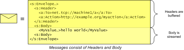 Diagram showing the header and body of a message.