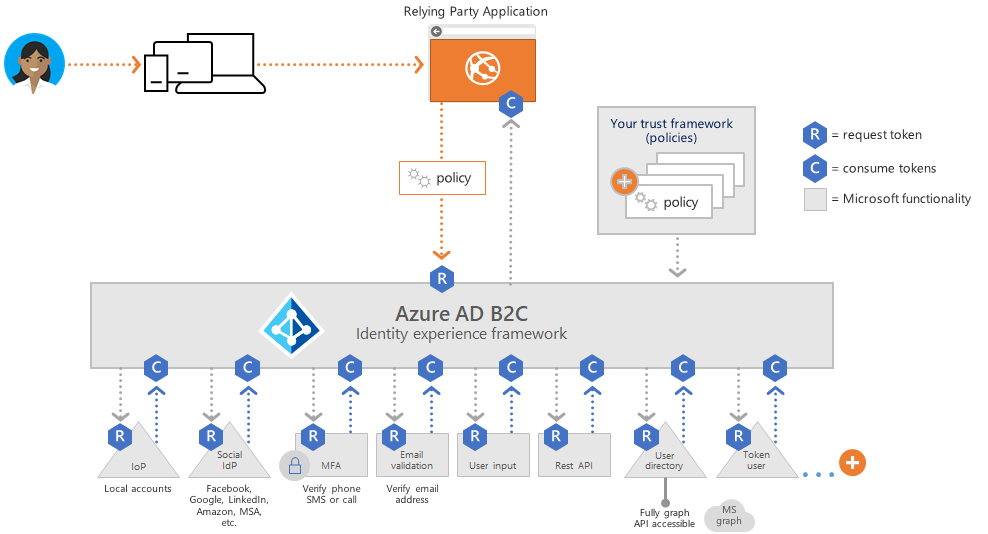 Diagram som visar ett exempel på en komplex användarresa som aktiveras av IEF