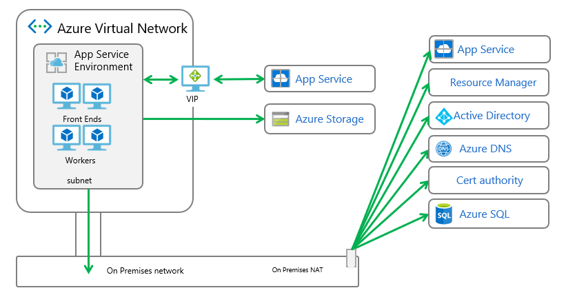 Tvingad tunnel med SQL allowlist